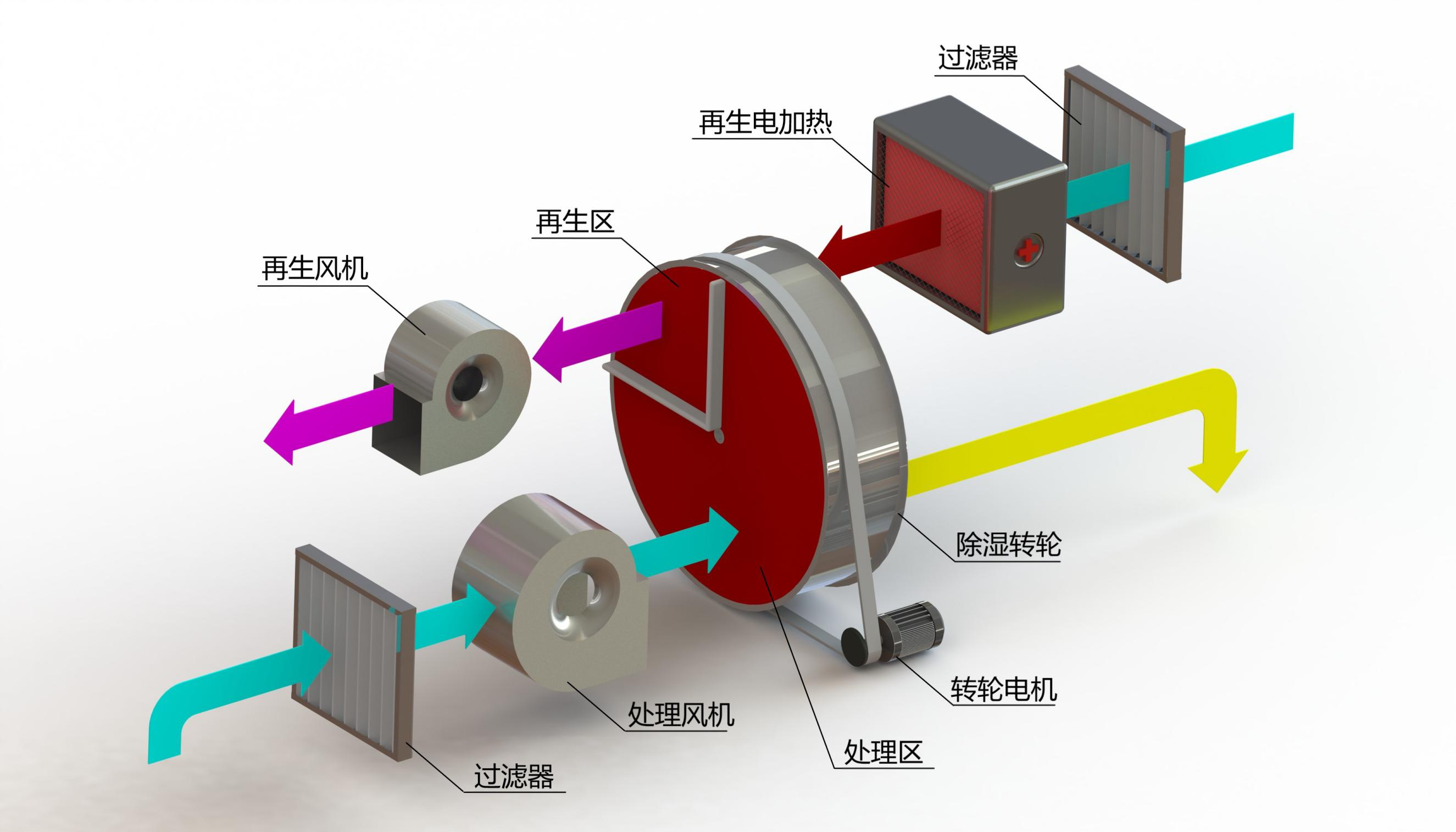标准转轮除湿原理图.png